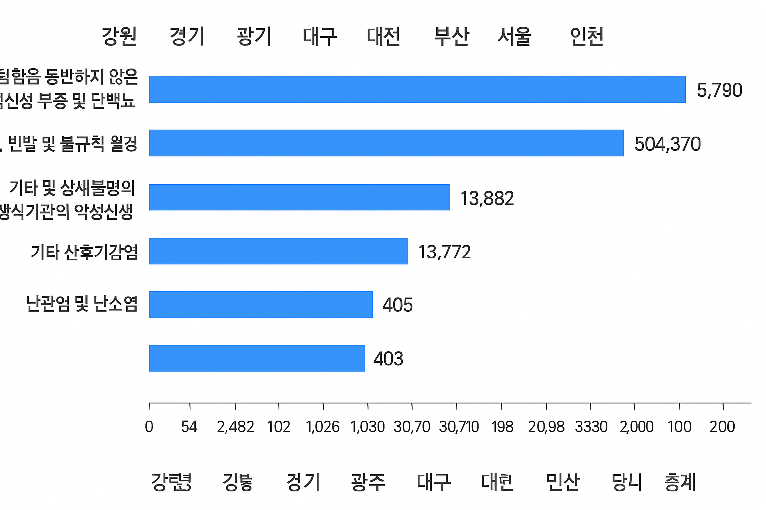 Read more about the article 여성 질병 분석_테스트 2