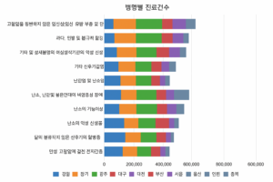 Read more about the article 여성 질병 분석_테스트 2
