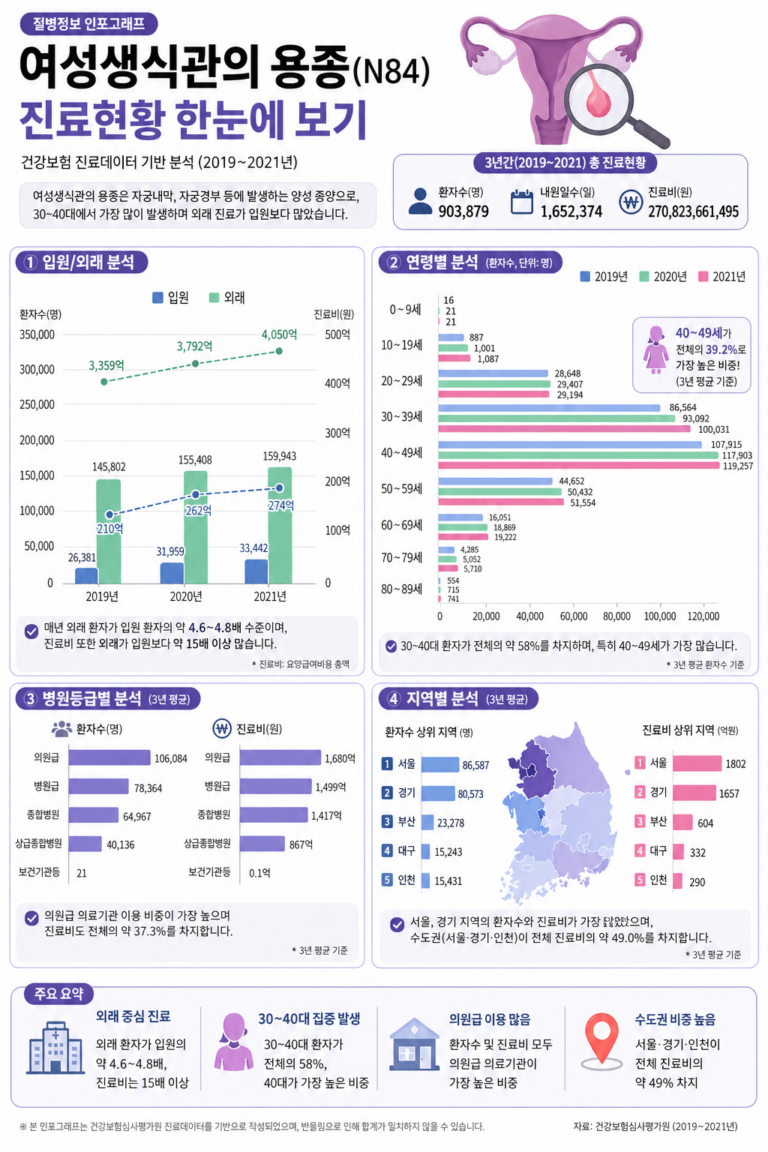 Read more about the article 여성생식관의 용종 정보 뉴스