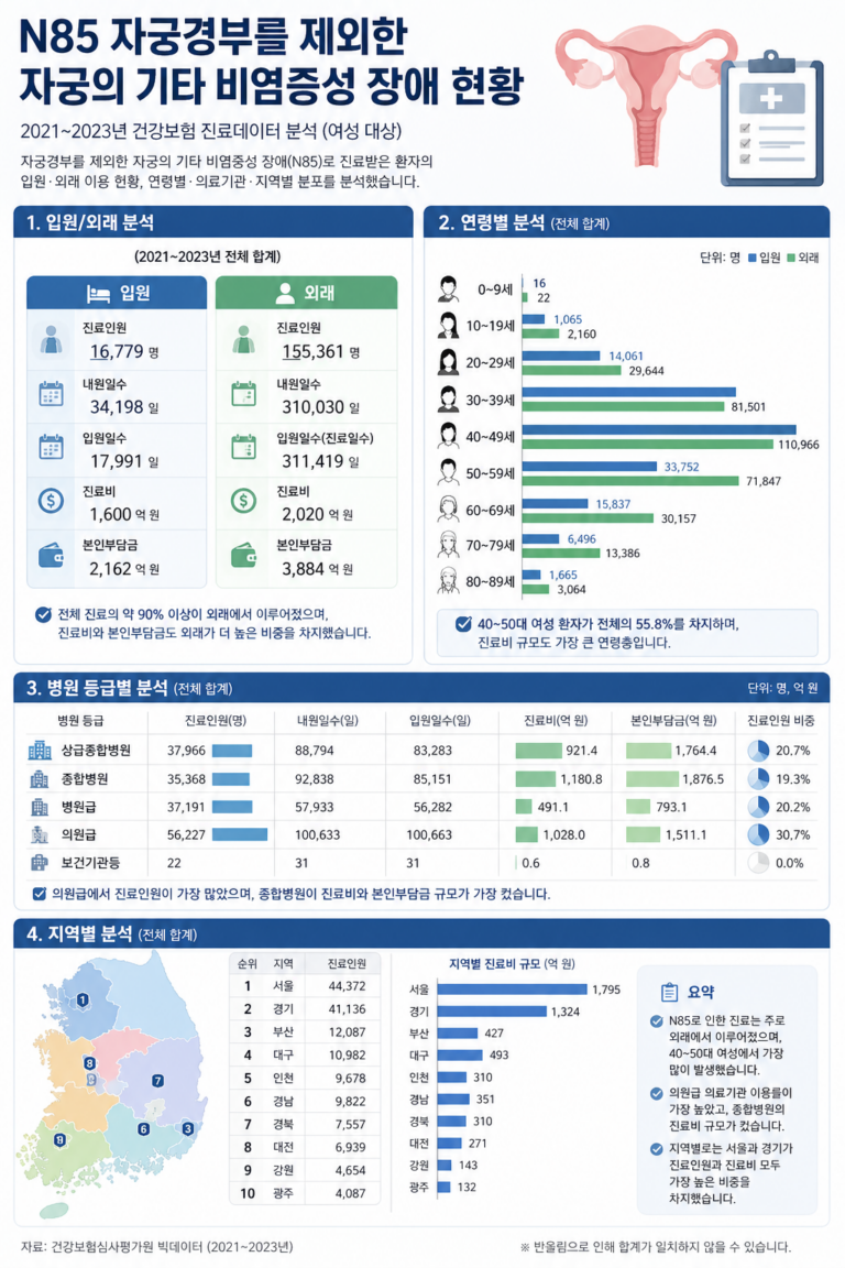 Read more about the article 자궁경부를 제외한 자궁의 기타 비염증성 장애 정보 뉴스