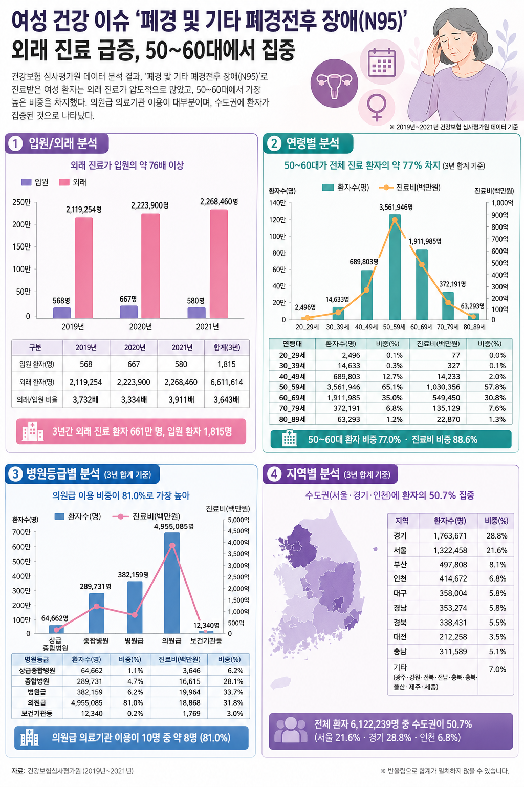 Read more about the article 폐경 및 기타 폐경전후 장애 정보 뉴스