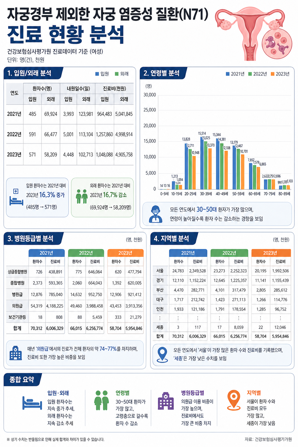 Read more about the article 자궁경부를 제외한 자궁의 염증성 질환 정보 뉴스