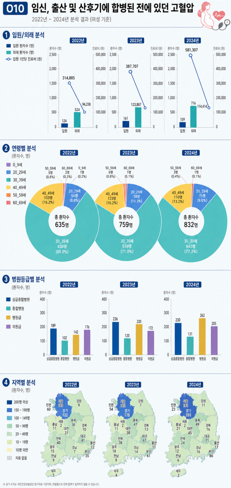 Read more about the article 임신, 출산 및 산후기에 합병된 전에 있던 고혈압 정보 뉴스