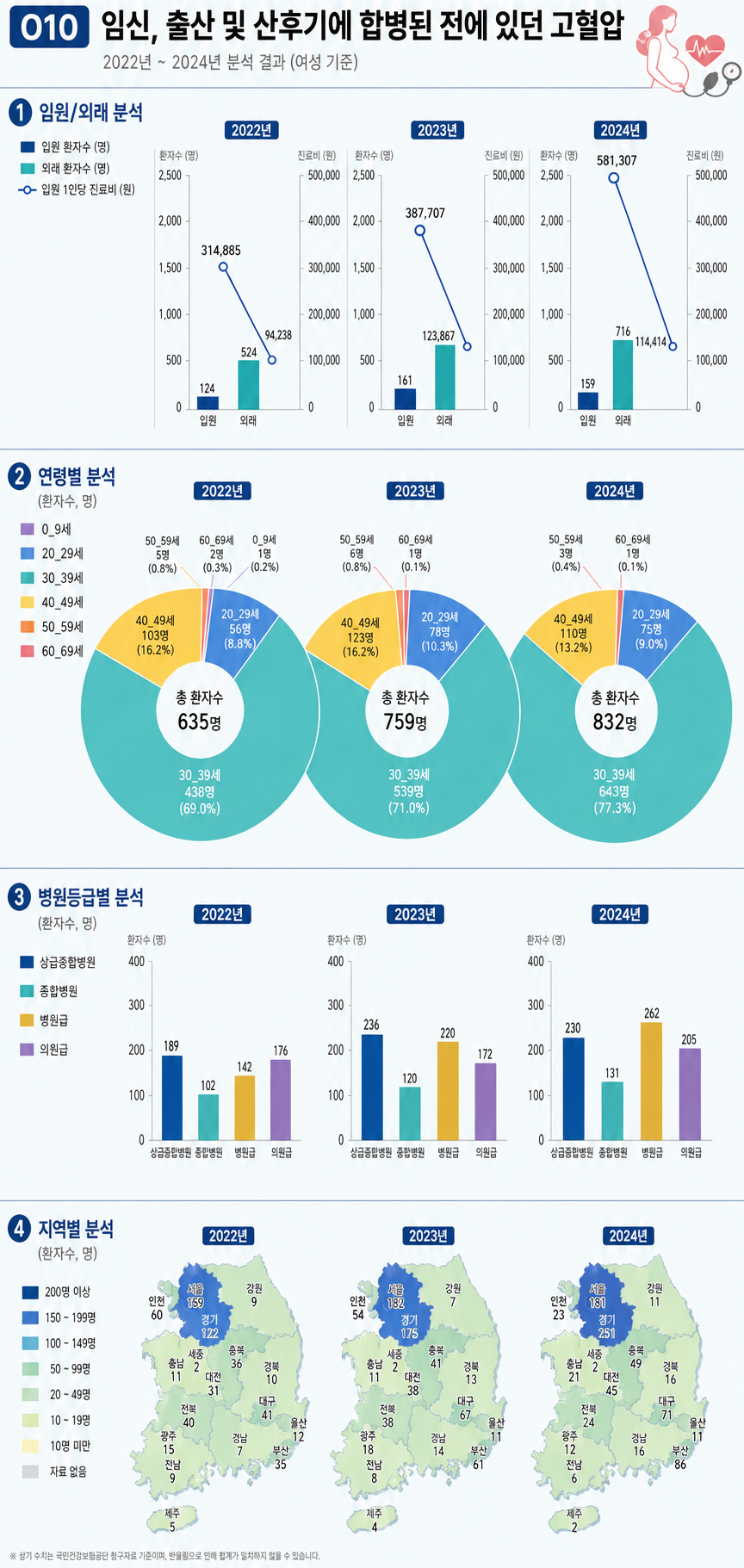 Read more about the article 임신, 출산 및 산후기에 합병된 전에 있던 고혈압 정보 뉴스