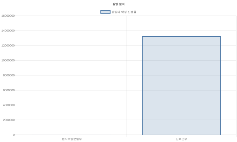 Read more about the article 유방의 악성 신생물 분석 리포트