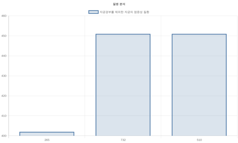 Read more about the article 자궁경부를 제외한 자궁의 염증성 질환 분석 리포트