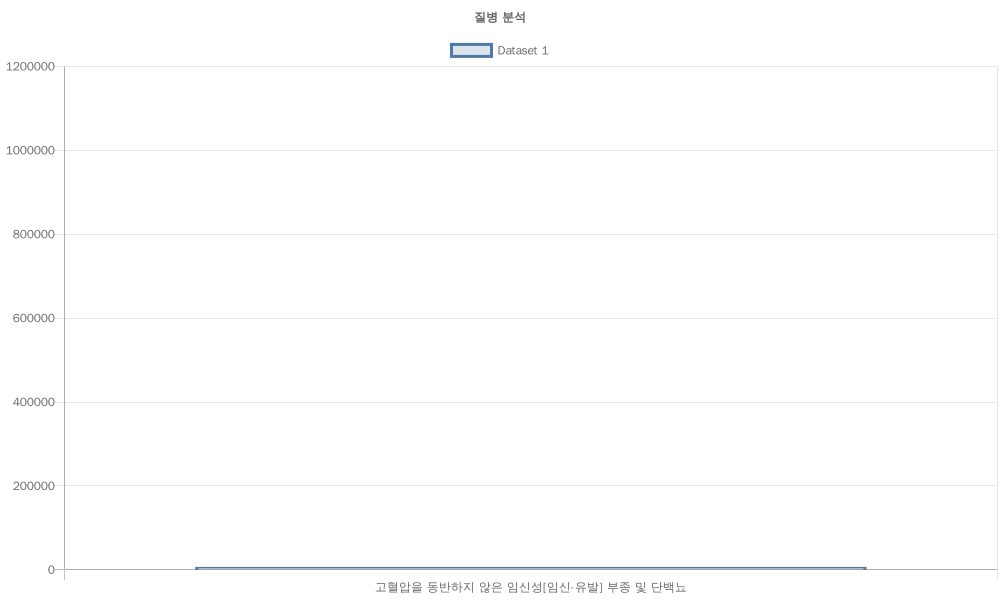 Read more about the article 여성 질병 분석_테스트 2