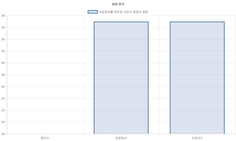 Read more about the article 자궁경부를 제외한 자궁의 염증성 질환 분석 리포트