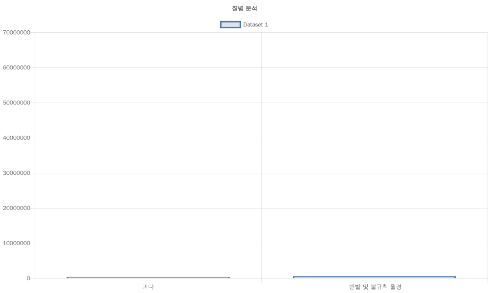 Read more about the article 여성 질병 분석_테스트 2