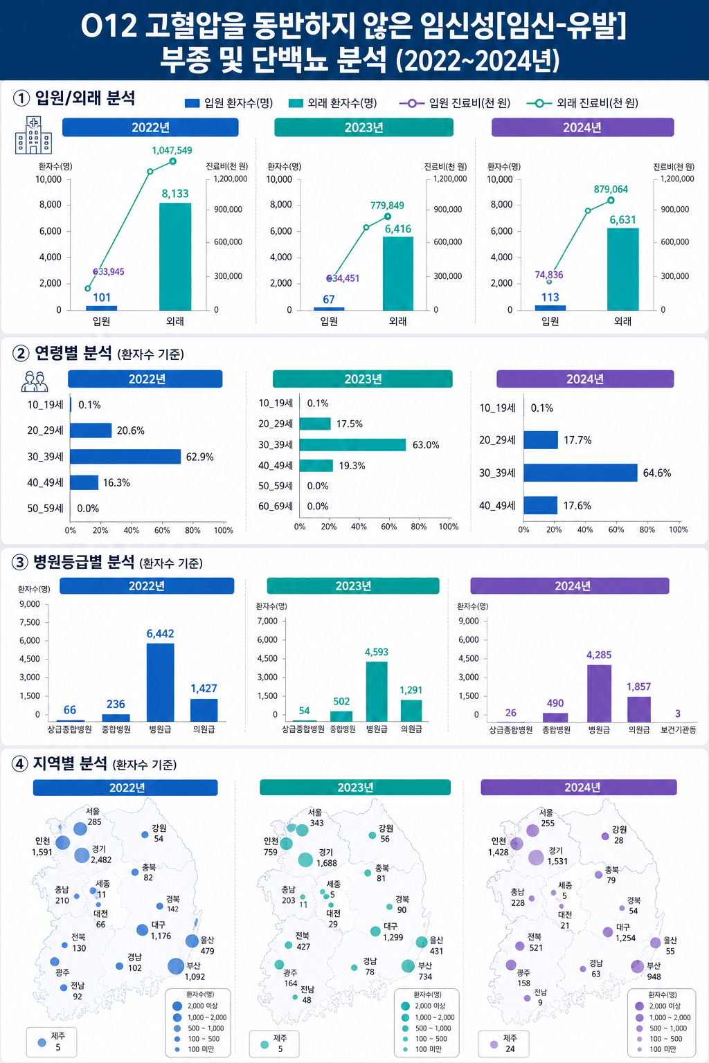 Read more about the article 고혈압을 동반하지 않은 임신성[임신-유발] 부종 및 단백뇨 정보 뉴스
