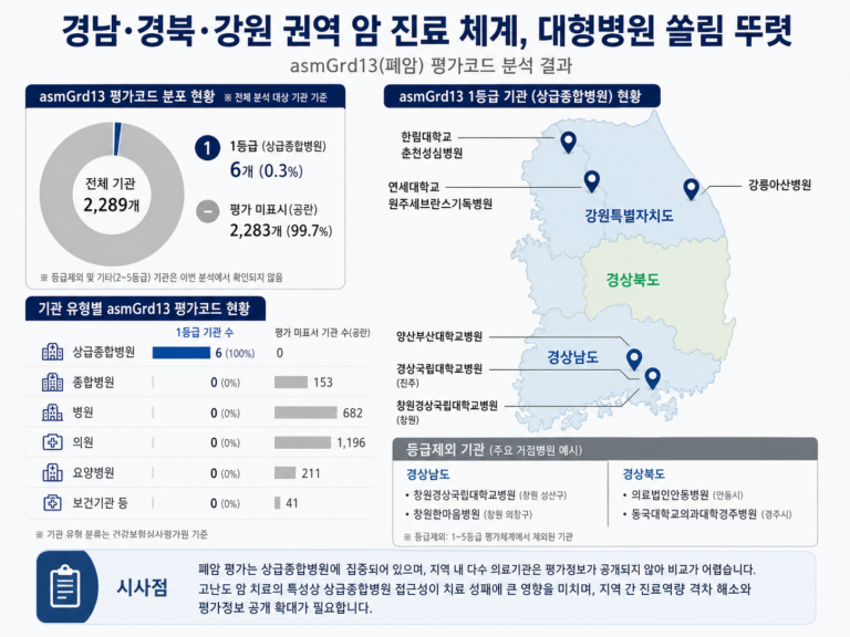 Read more about the article 강원, 경북, 경남 폐암 수술 잘하는 병원_테스트