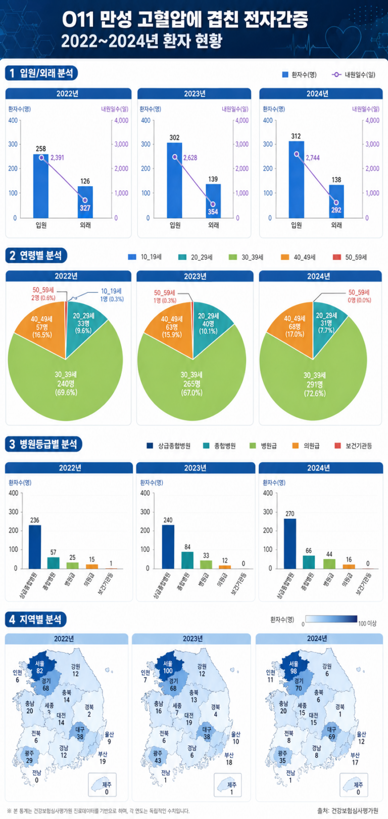 Read more about the article 만성 고혈압에 겹친 전자간증 정보 뉴스