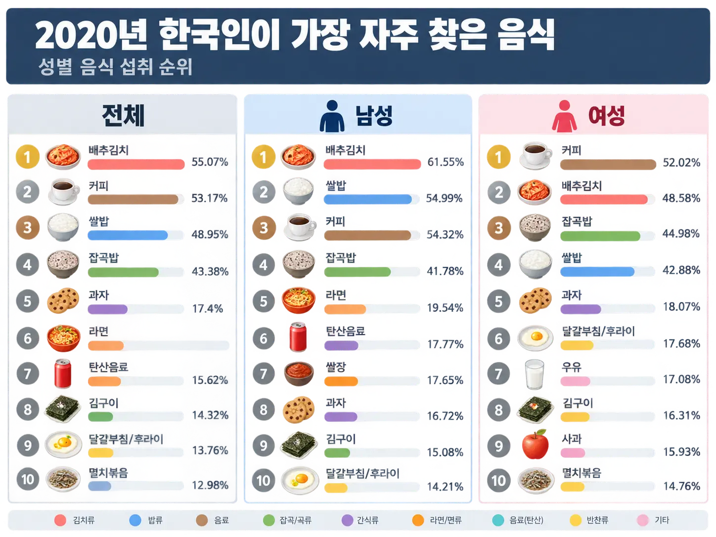 Read more about the article 연도별 인기 음식 순위 정보_테스트